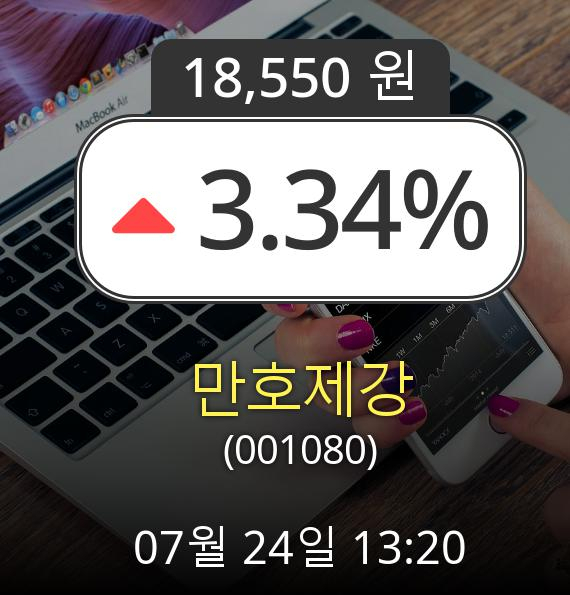 (코스닥상승) ▲만호제강(001080)  3.34% 상승