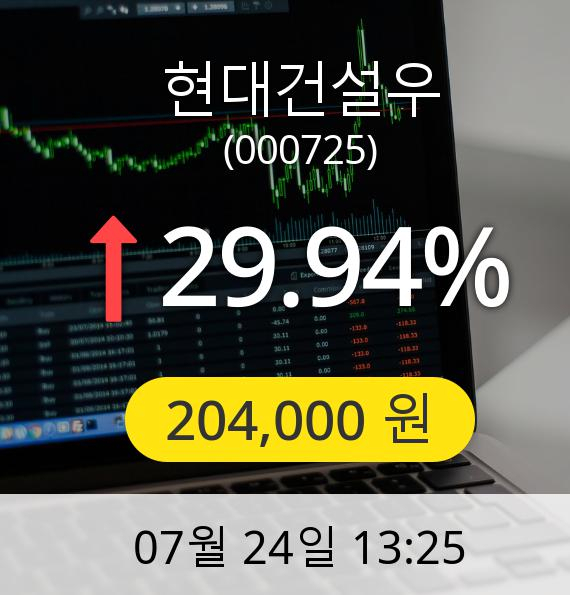 (코스닥상한가)  현대건설우 29.94% 상한기록