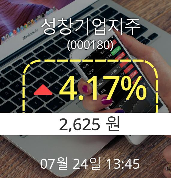 (코스피상승) ▲성창기업지주(000180)  4.17% 상승