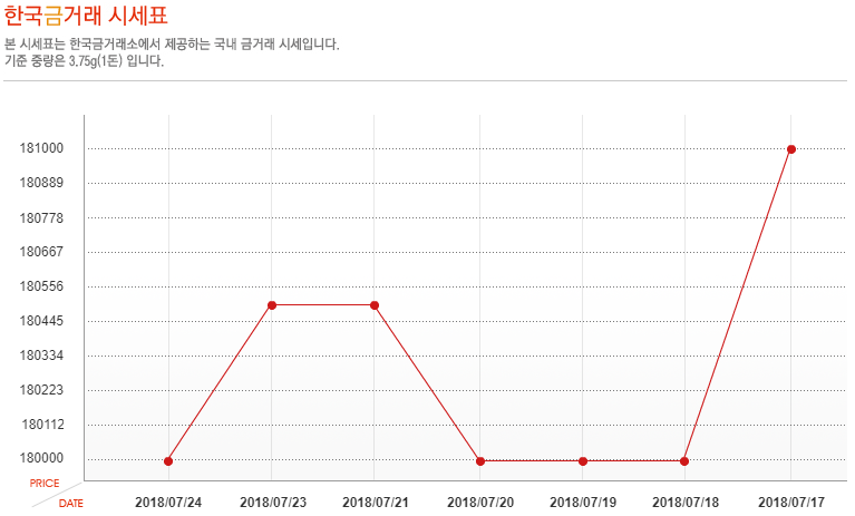 [오늘 금시세] 24일 금값 시세, 소폭 하락