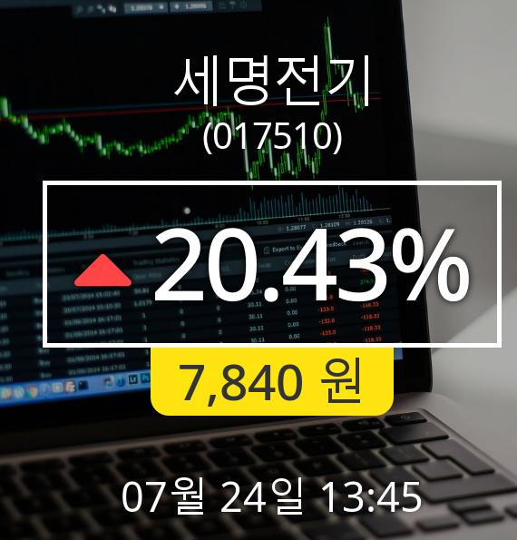 (코스닥상승) 세명전기(017510)  20.43% 상승