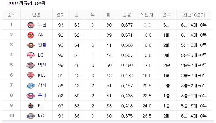 [2018 프로야구 순위] 63승 1위 '두산베어스' 어제 경기 결과는?