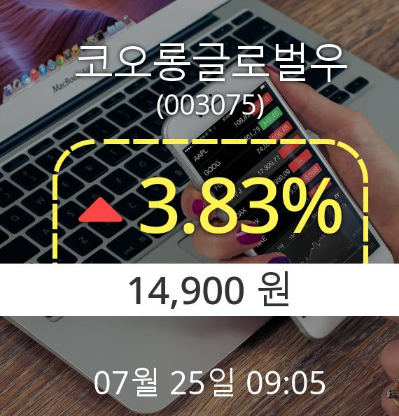 (코스피상승) ▲코오롱글로벌우(003075)  3.83% 소폭상승