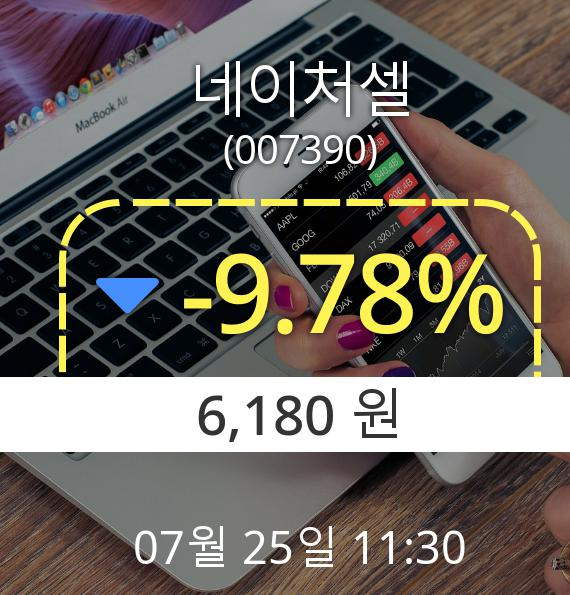 (코스닥하락) ▼네이처셀(007390) 오전 11시 30분 현재  -9.78% 하락기록