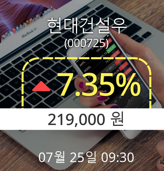 (코스피상승) ▲현대건설우(000725)  7.35% 소폭상승