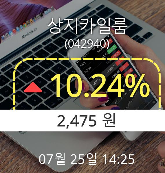 (코스닥상승) ▲상지카일룸(042940)  10.24% 오후 2시 25분 상승세