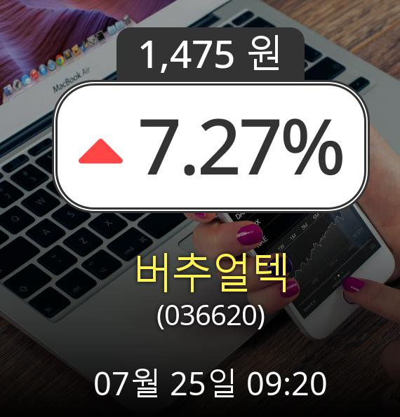 (코스닥상승) ▲버추얼텍(036620)  7.27% 소폭 상승