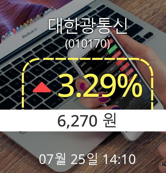 (코스닥상승)오후 2시 10분 ▲대한광통신(010170)  3.29% 소폭 상승