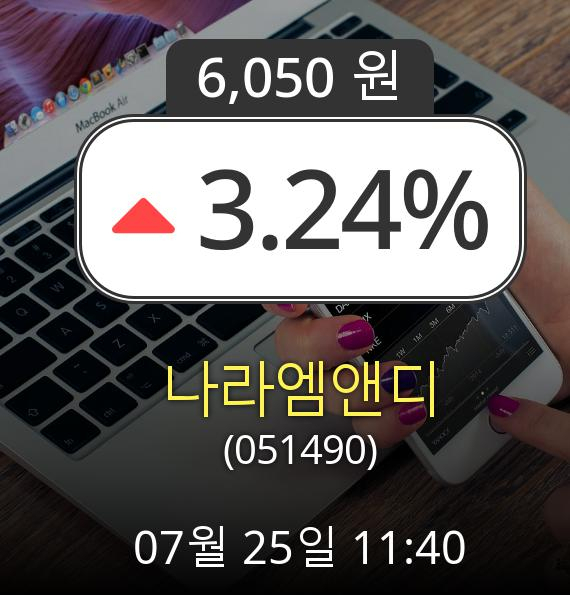 (코스닥상승) ▲나라엠앤디(051490)  3.24% 소폭 상승