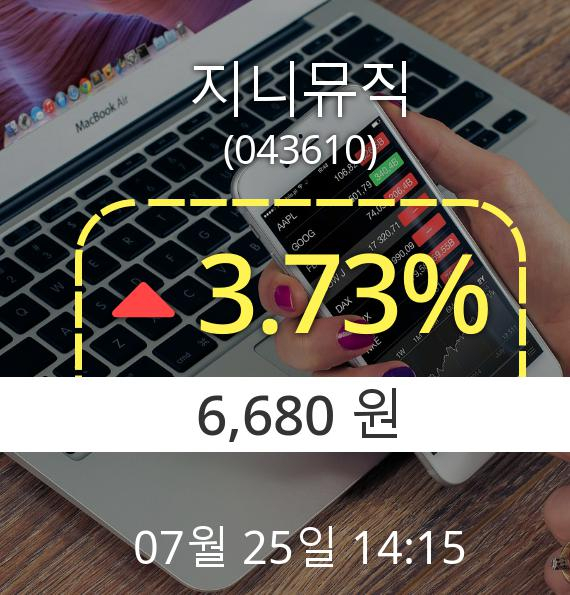 (코스닥상승) ▲지니뮤직(043610)  3.73% 오후 2시 15분 상승세