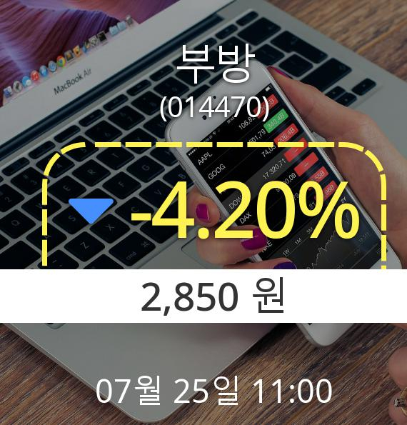 (코스닥하락) ▼부방(014470) 오전 11시 00분 현재  -4.20% 하락기록