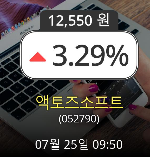 (코스닥상승) ▲액토즈소프트(052790)  3.29% 소폭 상승