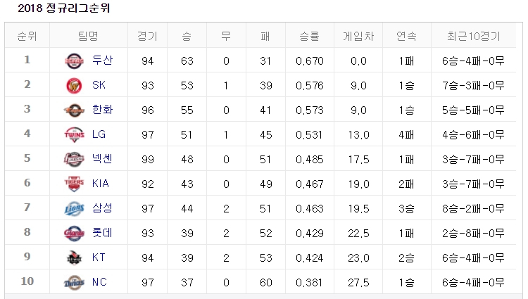 [2018 프로야구 순위] 두산베어스 1위, 어제 경기 결과는?