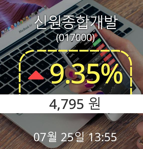 (코스닥상승) ▲신원종합개발(017000)  9.35% 소폭 상승