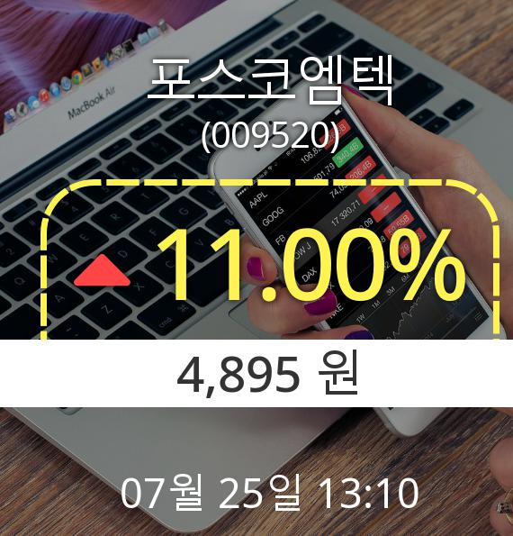 (코스닥상승) ▲포스코엠텍(009520)  11.00% 소폭 상승