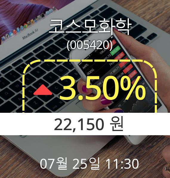 (코스피상승) ▲코스모화학(005420)  3.50% 소폭상승