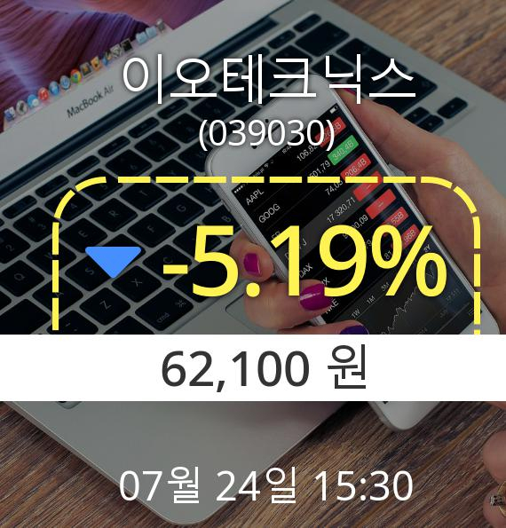 (코스닥하락) ▼이오테크닉스(039030) 오후 3시 30분 현재  -5.19% 하락기록