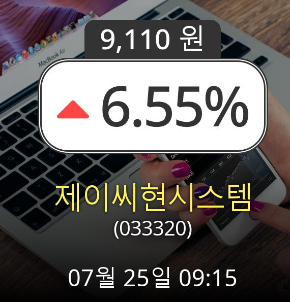 (코스닥상승) ▲제이씨현시스템(033320)  6.55% 소폭 상승