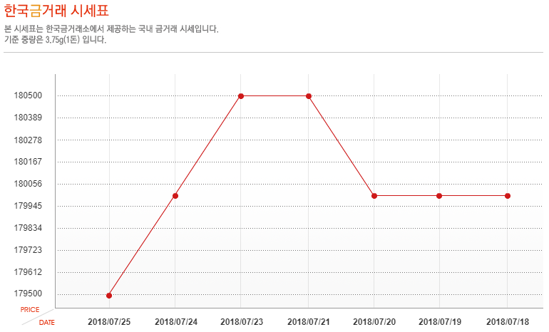 [오늘 금시세] 7월 25일 금값 시세, 소폭 하락