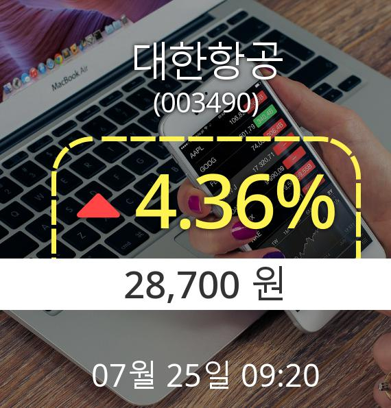 (코스피상승) ▲대한항공(003490)  4.36% 소폭상승