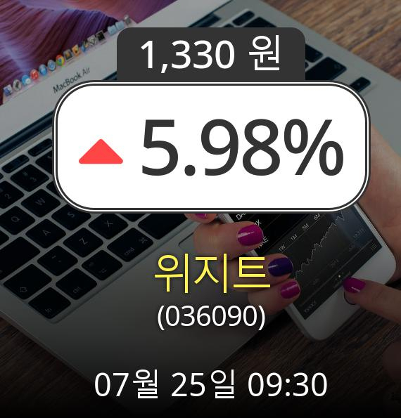 (코스닥상승) ▲위지트(036090)  5.98% 소폭 상승