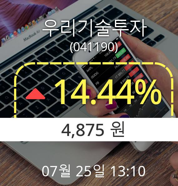 (코스닥상승) ▲우리기술투자(041190)  14.44% 소폭 상승