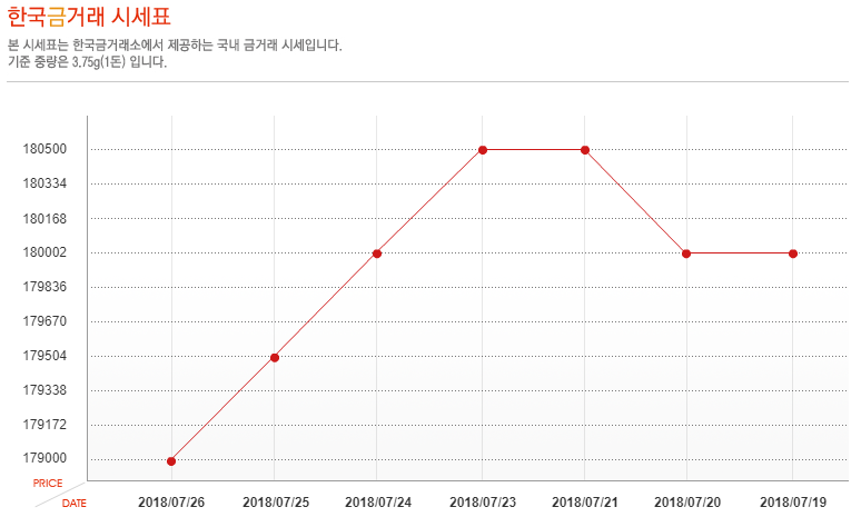 [오늘 금시세] 7월 26일 금값 시세, 소폭 하락