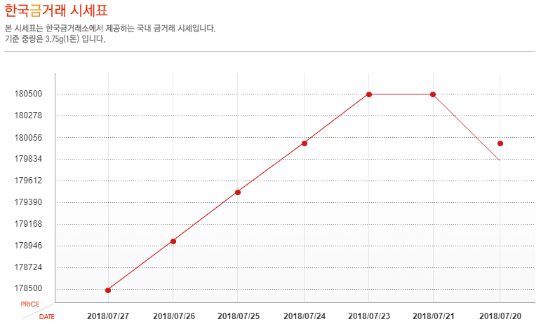 [오늘 금시세] 7월 27일 금값 시세, 소폭 하락