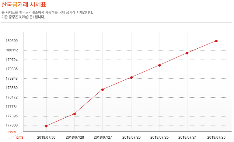 [오늘 금시세] 7월 30일 금값 시세, 소폭 하락