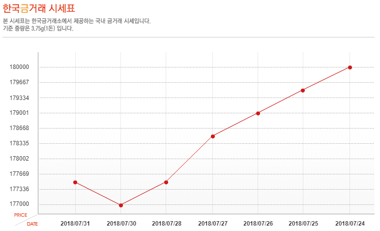 [오늘 금시세] 7월 31일 금값 시세, 소폭 하락