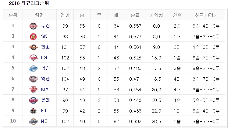 [2018 프로야구 순위]  두산베어스 압도적인 1위, 현재 타자 및 투수 순위는?