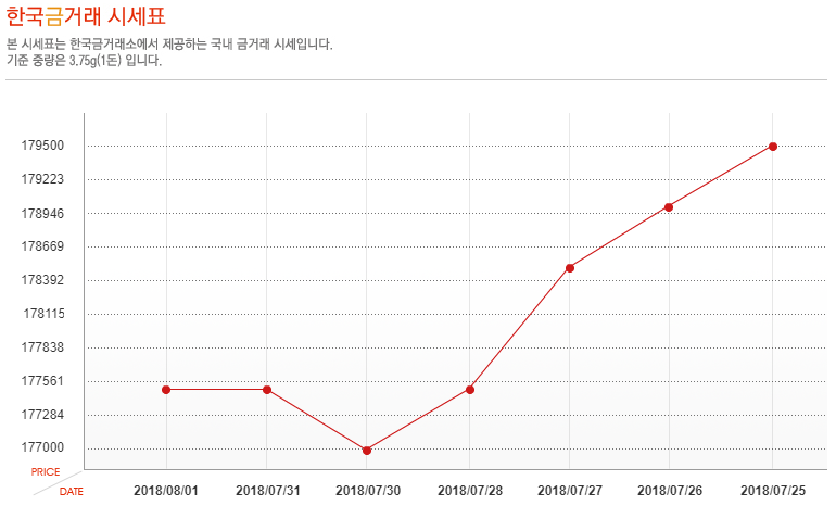 [오늘 금시세] 8월 1일 금값 시세, 소폭 상승