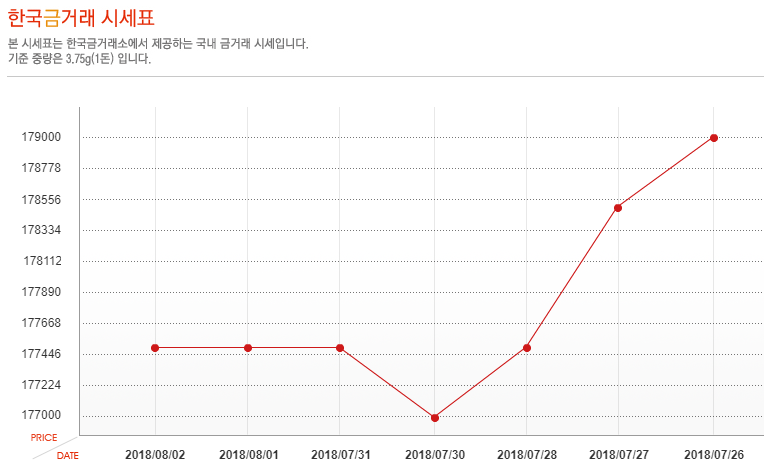 [오늘 금시세] 8월 2일 금값 시세, 소폭 하락