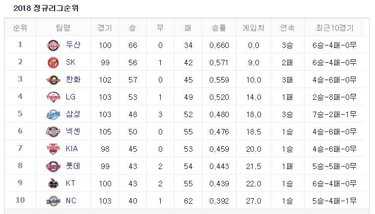 [2018 프로야구 순위] 두산베어스 1위, SK 2위, 3위는?