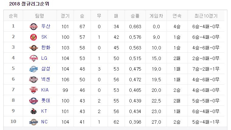 [2018 프로야구 순위] 폭염에도 101경기 67승 '두산베어스' 1위, 어제 열린 경기 결과는?