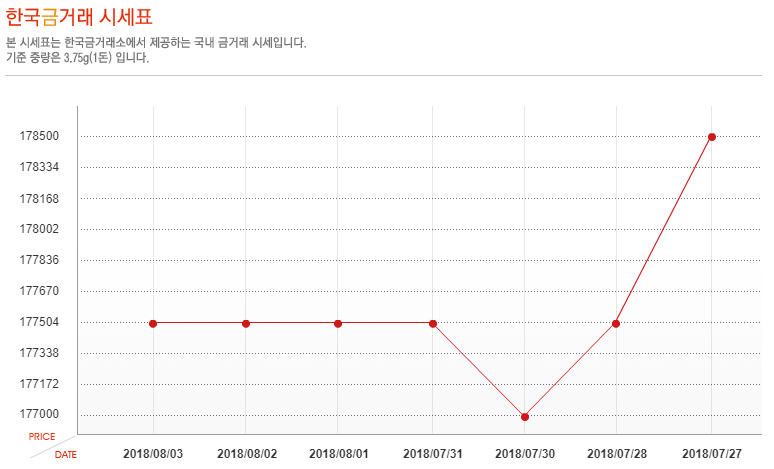 [오늘 금시세] 8월 3일 금값 시세, 소폭 하락