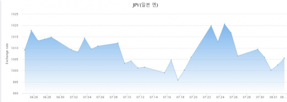 [엔화 환율전망] 엔화 1005원..주간 최고 1009원·최저 1000원, 환율 변동성은?
