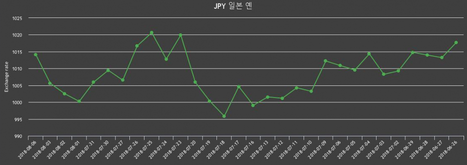 [엔화 환율전망] 엔화 1014원..주간 최고 1014원·최저 1000원, 환율 변동성은?