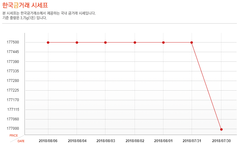 [오늘 금시세] 8월 6일 금값 시세, 소폭 상승