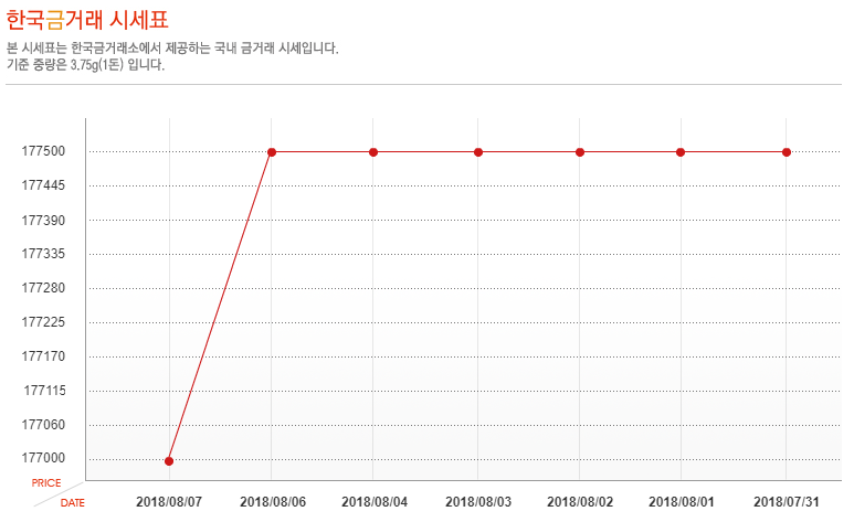 [오늘 금시세] 8월 7일 금값 시세, 소폭 하락