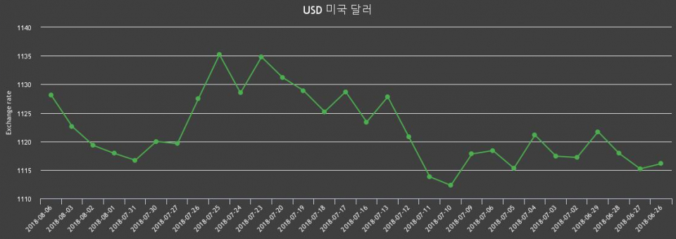 [달러 환율전망] 달러 1128원..주간 최고 1128원·최저 1116원, 환율 변동성은?