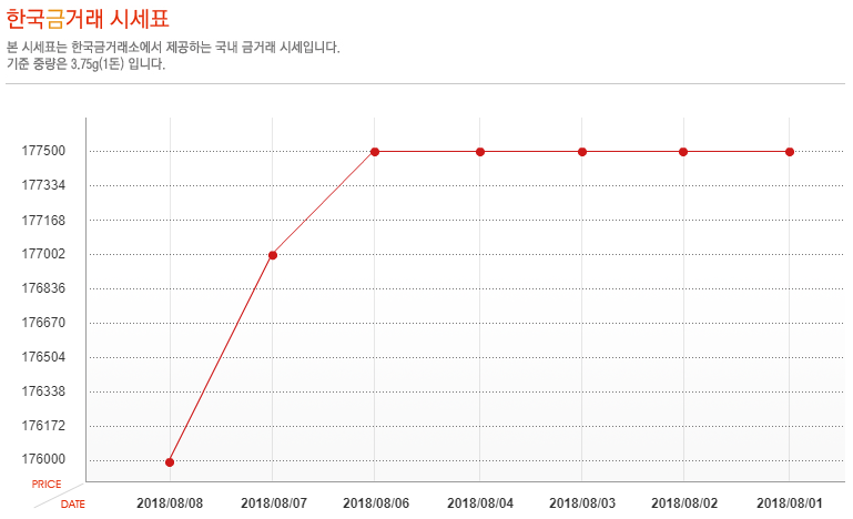 [오늘 금시세] 8월 8일 금값 시세, 소폭 하락