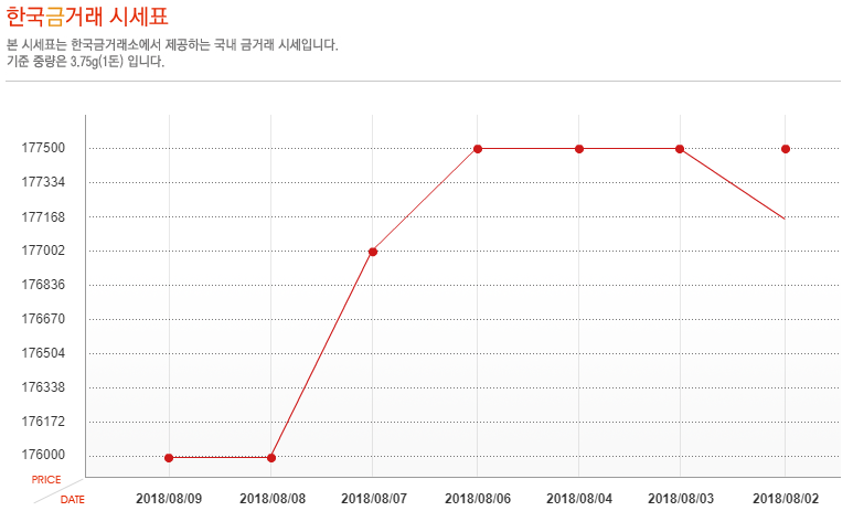 [오늘 금시세] 8월 9일 금값 시세, 소폭 하락