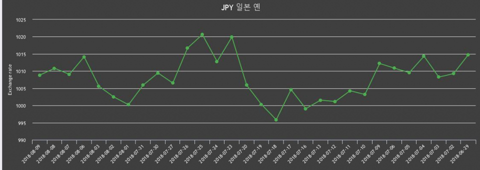 [엔화 환율전망] 엔화 1008.84원..주간 최고 1014원·최저 1002원, 환율 변동성은?