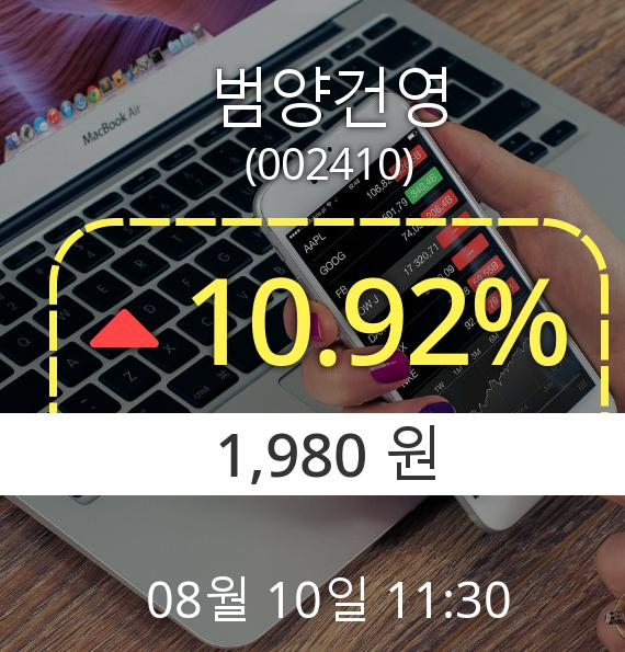 (코스닥상승) ▲범양건영(002410)  10.92% 소폭 상승