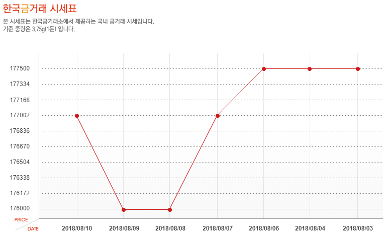 [오늘 금시세] 8월 10일 금값 시세, 소폭 상승