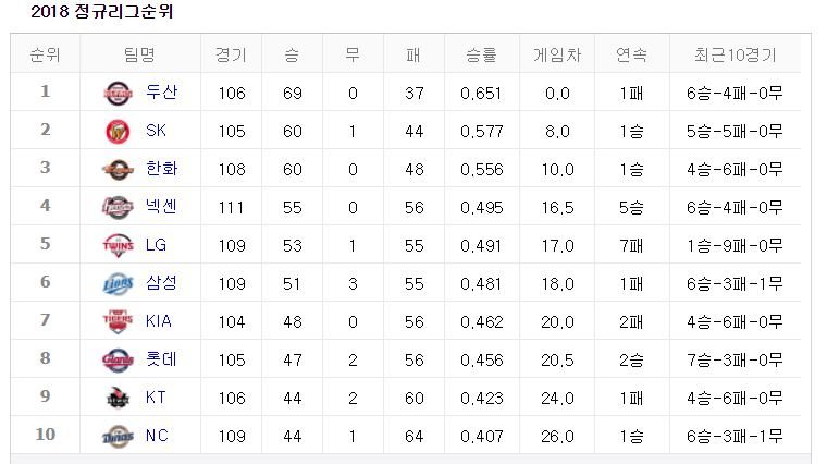 [2018 프로야구 순위] 08월 09일, 1위 두산베어스 '어제 경기결과는?'
