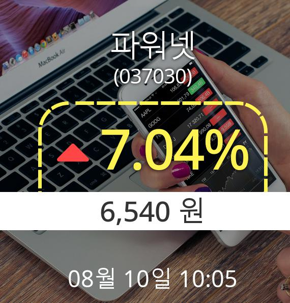 (코스닥상승)오전 10시 05분 ▲파워넷(037030)  7.04% 소폭 상승