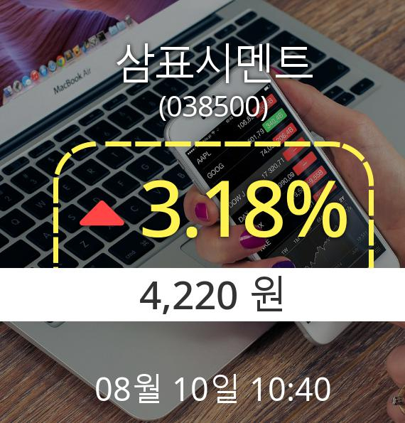 (코스닥상승)오전 10시 40분 ▲삼표시멘트(038500)  3.18% 소폭 상승