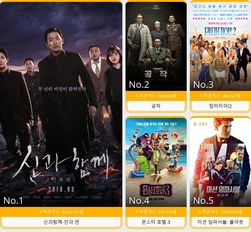 [영화순위] 현재상영영화 관객수 1위 '신과함께2' 841만 돌입.. 이번 주말 천만 돌파 가능할까?
